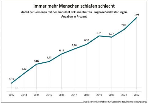 BARMER-Analyse