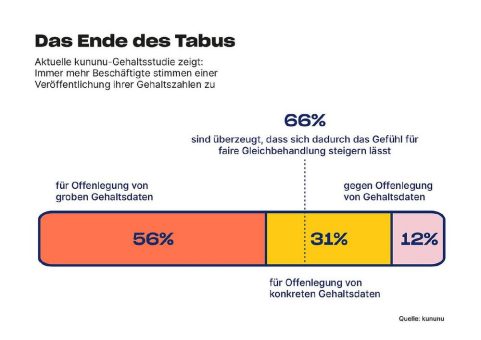Mitarbeiter:innen beenden das Gehaltstabu