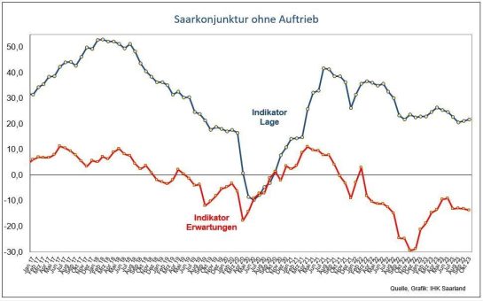 Saarkonjunktur weiter ohne Auftrieb