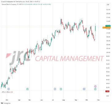 S&P500: Konsolidierung bei den Bluechips, General Electric legt signifikant zu