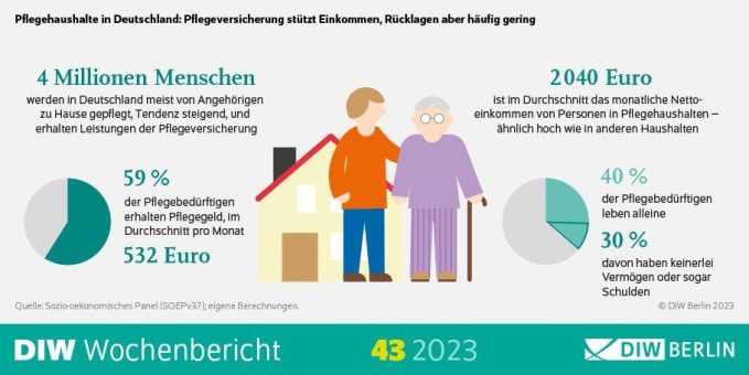 Pflegereform: Finanzielle Erleichterung für viele Haushalte, aber weiterer Handlungsbedarf
