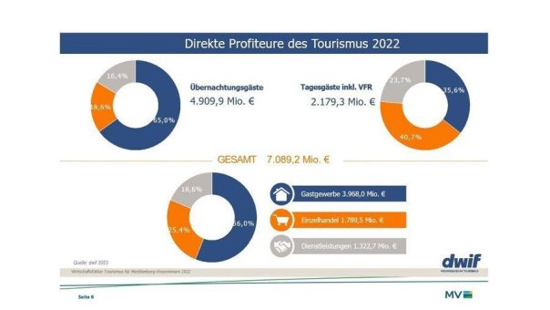 Wirtschaftsfaktor Tourismus: Mehr als sieben Milliarden Bruttoumsatz
