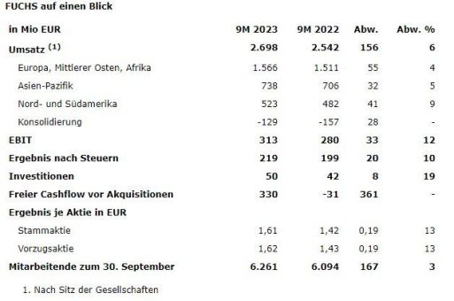 Starkes drittes Quartal wirkt sich positiv auf Neunmonatsergebnis aus