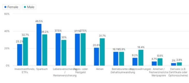 Umfrage von J.P. Morgan Asset Management zum Weltspartag 2023