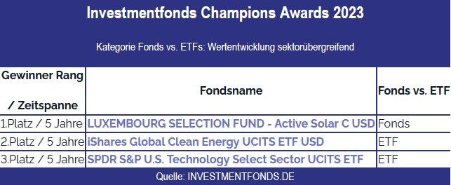 Investmentfonds Champions Awards 2023