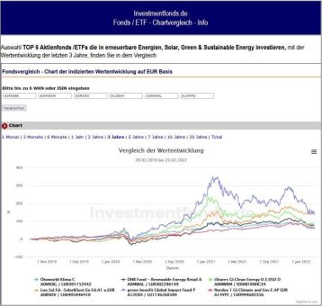 Investmentfonds.de:   Russland – Ukraine Konflikt treibt die Investitionen in die Gewinner der Energiewende voran!