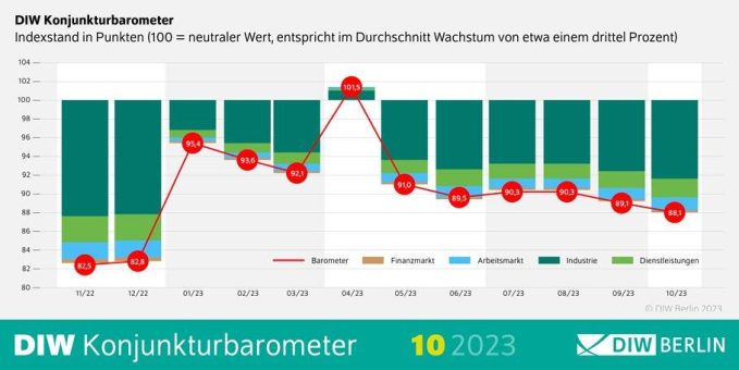 DIW-Konjunkturbarometer Oktober: Erholung der deutschen Wirtschaft verzögert sich weiter