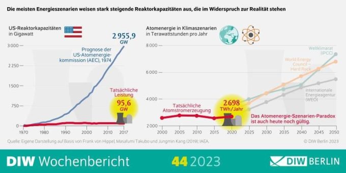 Klimaszenarien gehen bei Atomenergie von unrealistischen Annahmen aus