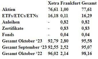 Kassamarkt-Umsatzstatistik für Oktober 2023