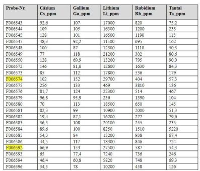 First Class Metals PLC – Stichproben mit hohen Lithiumgehalten bei Zigzag