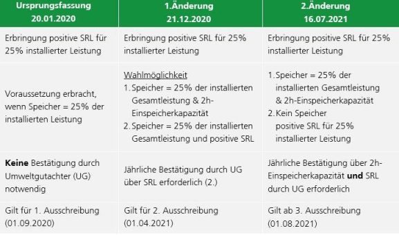 Innovative Anlagenkombinationen gemäß InnAusV