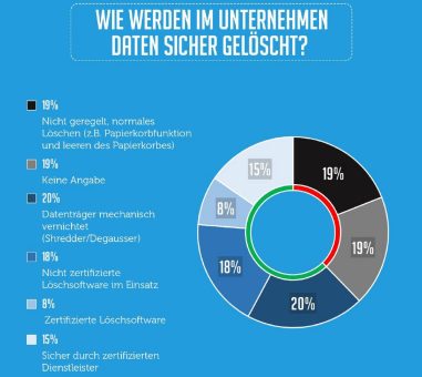 DATA REVERSE® IT-Security Herbst-Studie: Werden Daten in den Unternehmen sicher gelöscht?