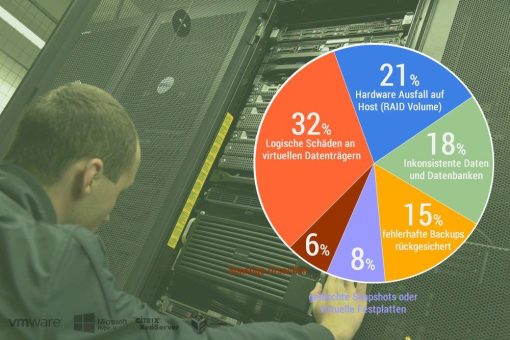 RecoveryLab Datenrettung: Auch virtuelle Systeme sind nicht vor Datenverlust gefeit