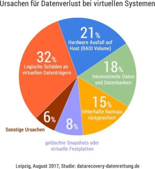 DATA REVERSE® Datenrettung: Das sind die Ursachen für Datenverlust in virtuellen Systemen