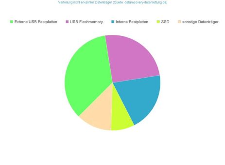 DATA REVERSE® Datenrettung: Was tun, wenn die Festplatte nicht erkannt wird?