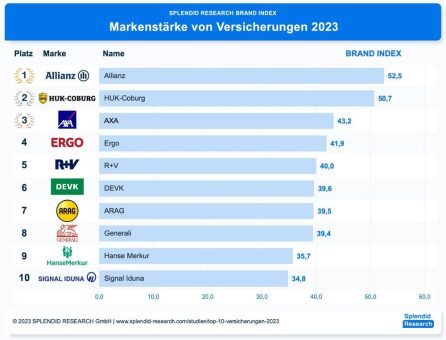 Top 10 Versicherungen: Allianz bezwingt erneut HUK Coburg und AXA – Ergebnisse unserer Umfrage