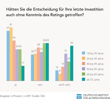 Nur wenige Anleger folgen den Sternen