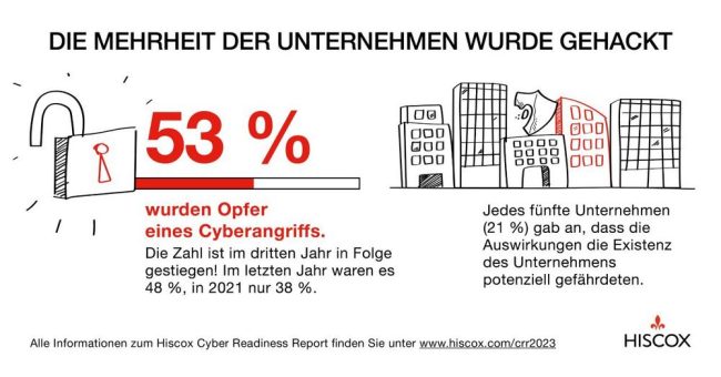 Hiscox Cyber Readiness Report 2023: Angriffszahlen zum dritten Mal in Folge gestiegen