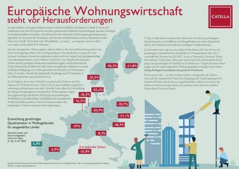 Catella Infografik: Europäische Wohnbaugenehmigungen