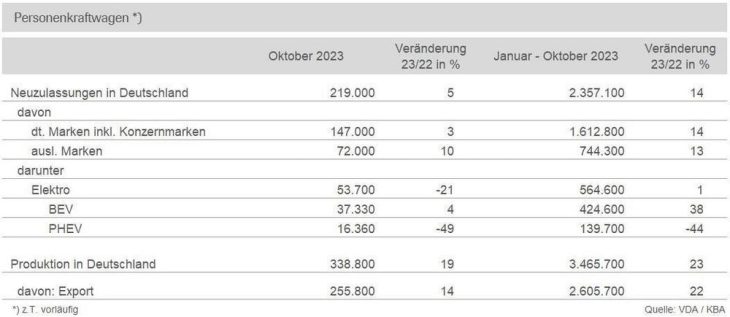 Pkw-Produktion in Deutschland im Oktober im Plus