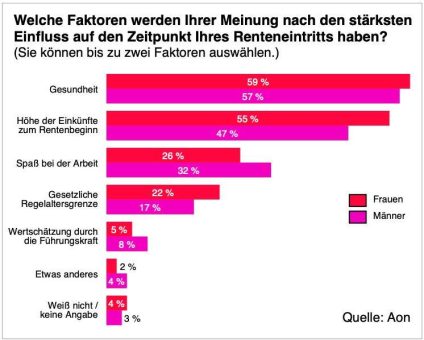 Aon Studie 2023: Gleitend in die Rente – Arbeitnehmer:innen wünschen sich einen flexiblen Übergang