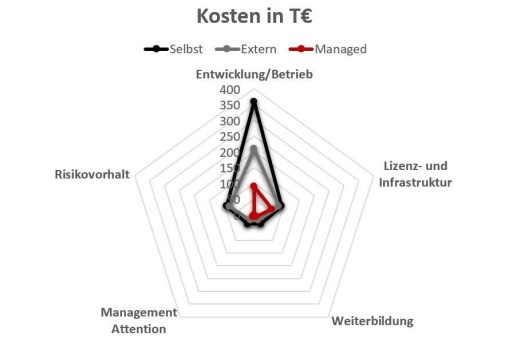 Power of 5 – So lohnt sich Business Intelligence (BI)