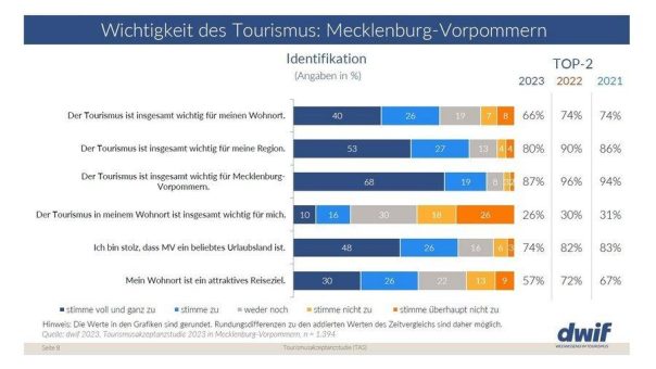 Dritte Akzeptanzstudie: Mehr als zwei Drittel der Bevölkerung nehmen den Tourismus in MV als wichtig wahr