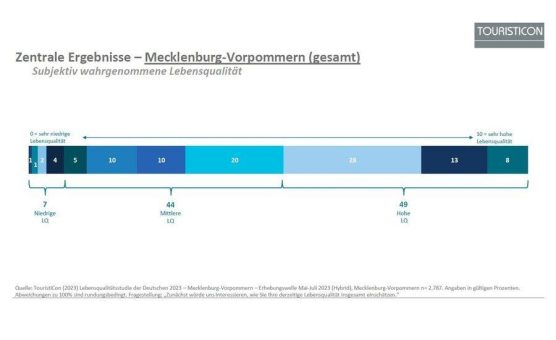 Erstmals nachgewiesen: Zufriedenheit mit dem Tourismus befördert Lebensqualität