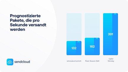 Hamburg schlägt München: Sendcloud prognostiziert erneuten Paket-Boom für Black Friday und Cyber Monday 2023