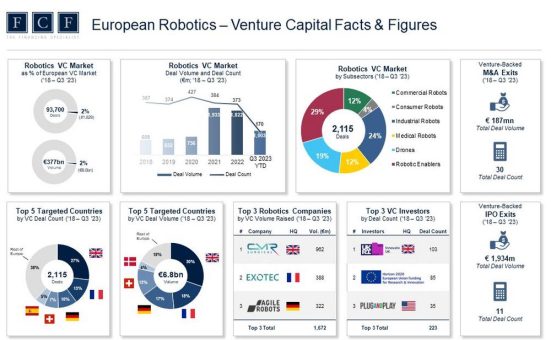 FCF Fox Corporate Finance GmbH veröffentlicht den Robotics Venture Capital Monitor 2023 – Abwärtstrend folgt dem breiteren VC Markt