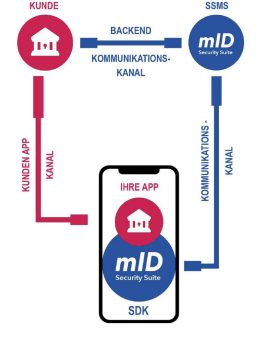 Zeitgemäßes Online-Banking und sichere Identität