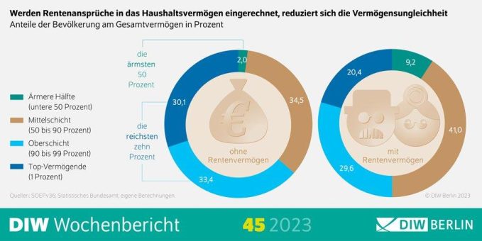Rentenansprüche haben große Bedeutung für Vermögenssituation ärmerer Haushalte