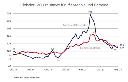 FAO-Preisindex für Pflanzenöl setzt Abwärtsbewegung fort