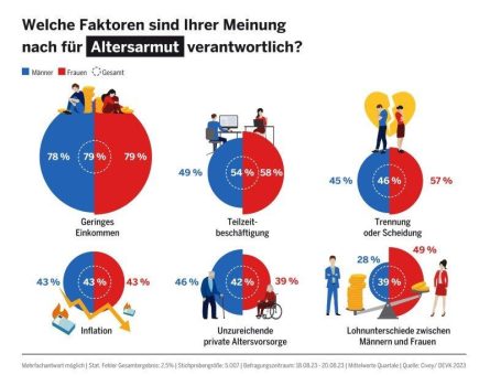 Umfrage: Fast die Hälfte der Bundesbürger fühlt sich finanziell schlecht fürs Alter abgesichert