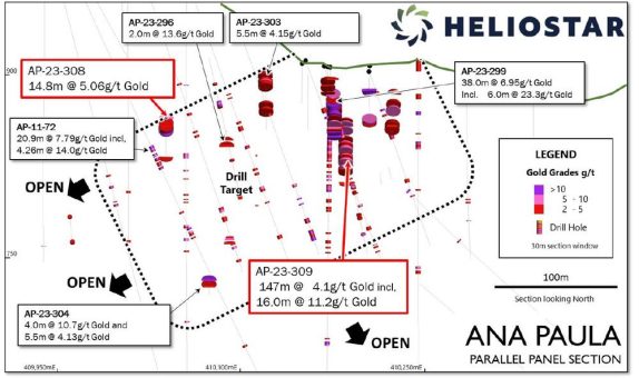 Das neue Parallel-Panel von Heliostar ergab 16 m mit einem Gehalt von 11,2 g/t Gold innerhalb von 147 m mit einem Gehalt von 4,1 g/t Gold im Projekt Ana Paula