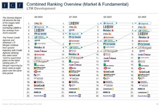 FCF Bank Monitor Q3 2023: Deutsche und ausländische Banken zeigen stabile Performance bei der CDS-Entwicklung
