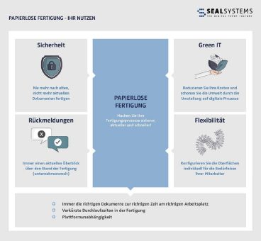 SEAL Systems macht SAP-Systeme fit für die Papierlose Fertigung