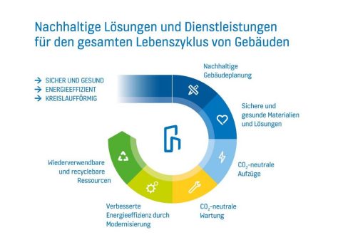 Mehr Nachhaltigkeit für Gebäude: Der erste CO2-neutrale Aufzug kommt von KONE