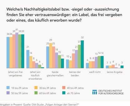 Unabhängige Finanzsiegel finden mehr Anklang