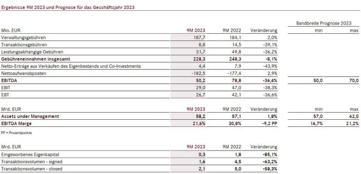 PATRIZIA 9M 2023 Ergebnisse: Widerstandsfähige AUM und solide Performance im dritten Quartal