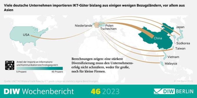 Diversifizierung der Lieferketten kann vorteilhaft für Unternehmenserfolg sein