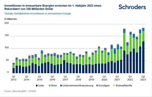 Schroders: Erneuerbare Energien im Wachstum: Ist die Energiewende in Europa auf Kurs?