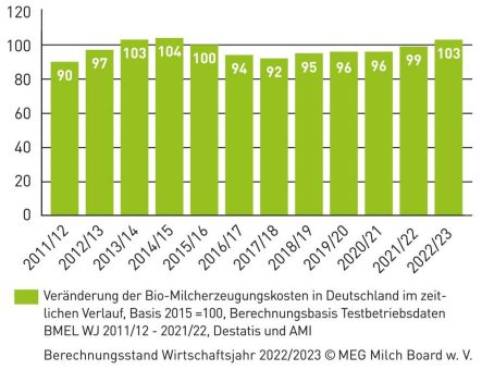 Auch in guten Zeiten kommen Biobauern nicht auf ihre Kosten – MEG Milch Board fordert feste Preise im Milchkaufvertrag und Bündelung der Erzeuger