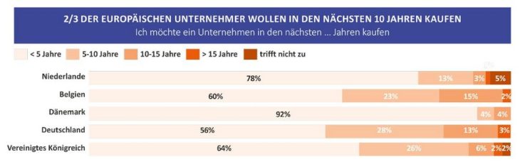 Marktlink Monitor: Deutscher Mittelstand blickt optimistisch in die M&A-Zukunft