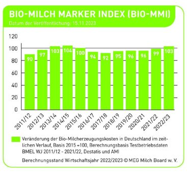 Biomilchsektor in Deutschland: Kosten der Erzeuger nur zu 88 % gedeckt