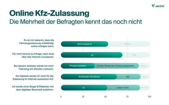 Fahrzeugzulassung über das Internet – Die Mehrheit der Bürger:innen in Deutschland kennt das noch nicht