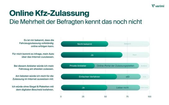 Fahrzeugzulassung über das Internet – Die Mehrheit der Bürger:innen in Deutschland kennt das noch nicht