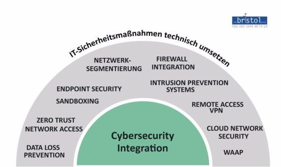 Cybersecurity-Integration schließt die Lücke zwischen Papier und Praxis
