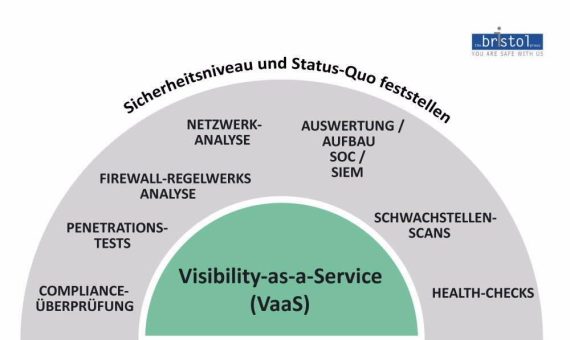 Ganzheitliche Cybersicherheit basiert auf kritischer Analyse