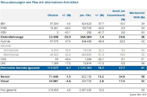 Zulassungen von alternativen Antrieben steigen im Oktober leicht an